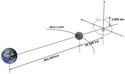 425x0-90-blobs_nieuws_2016_achter_de_maan-Figure_1._The_satellite_rotates_around_a_fixed_point_behind_the_moon_____the_second_Lagran